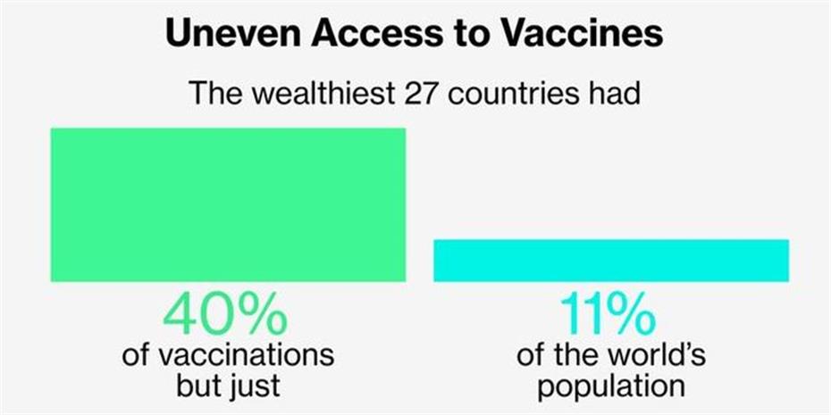 Οι πλουσιότερες χώρες εμβολιάζονται 25 φορές πιο γρήγορα